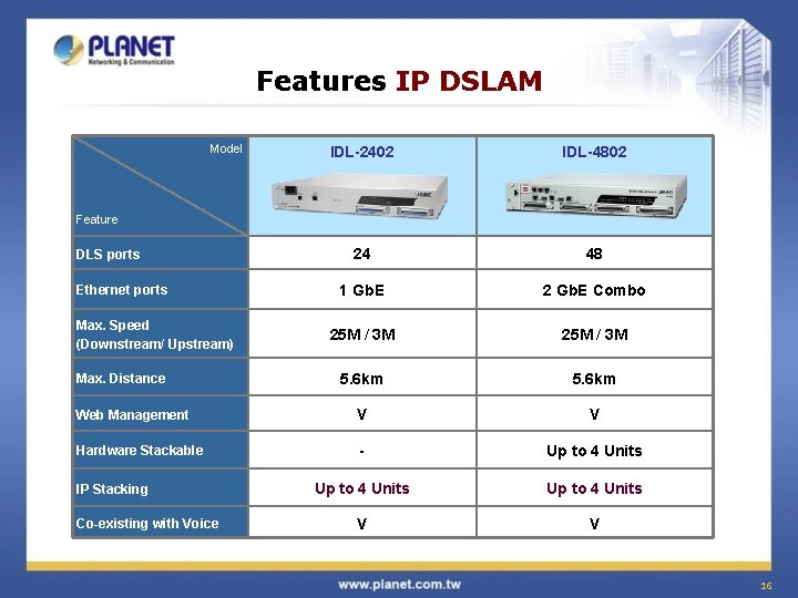 Features IP DSLAM Model IDL-2402 IDL-4802 24 48 1 Gb. E 2 Gb. E