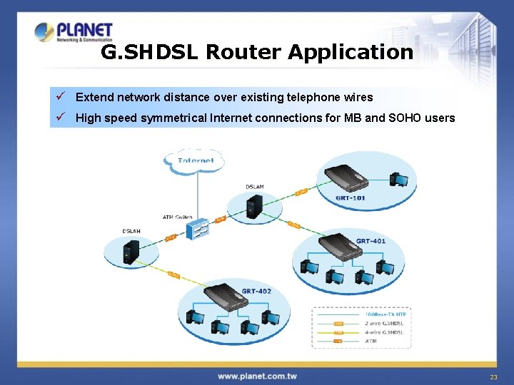 G. SHDSL Router Application ü Extend network distance over existing telephone wires ü High