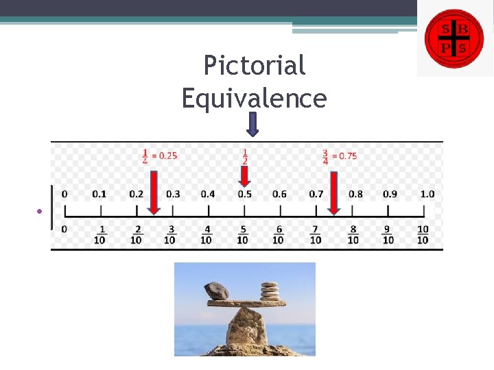 Pictorial Equivalence • Eq 