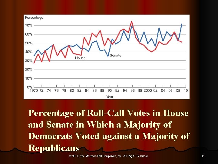 Percentage of Roll-Call Votes in House and Senate in Which a Majority of Democrats