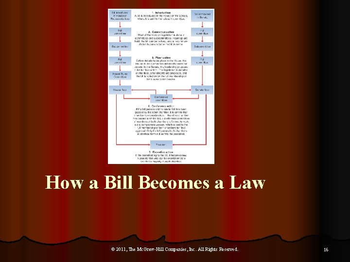 How a Bill Becomes a Law © 2011, The Mc. Graw-Hill Companies, Inc. All