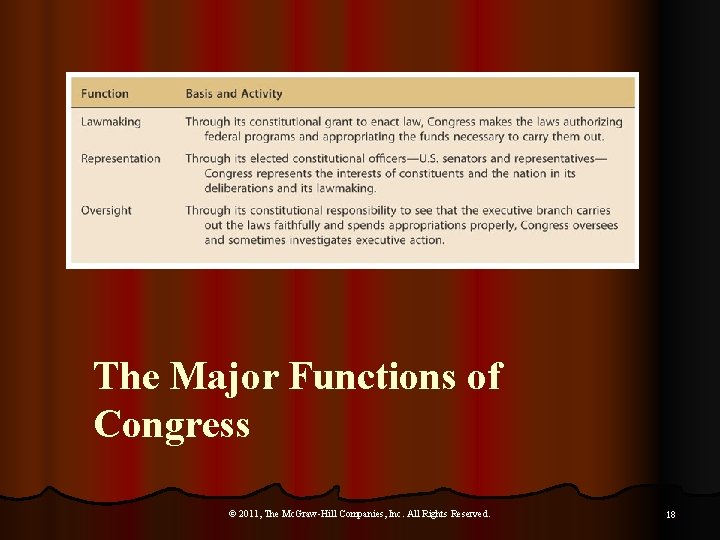 The Major Functions of Congress © 2011, The Mc. Graw-Hill Companies, Inc. All Rights