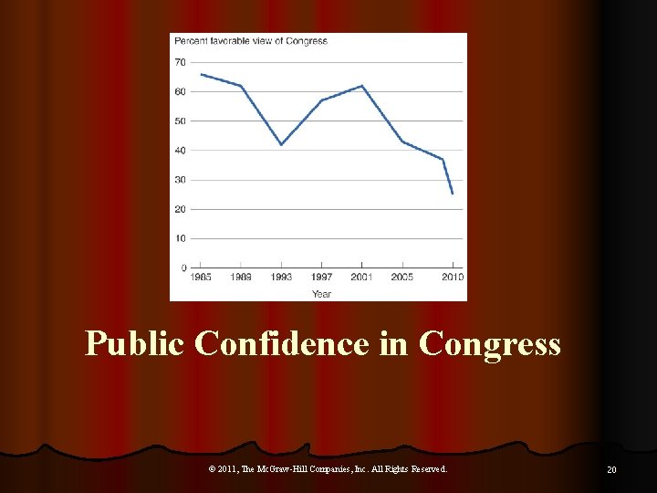 Public Confidence in Congress © 2011, The Mc. Graw-Hill Companies, Inc. All Rights Reserved.