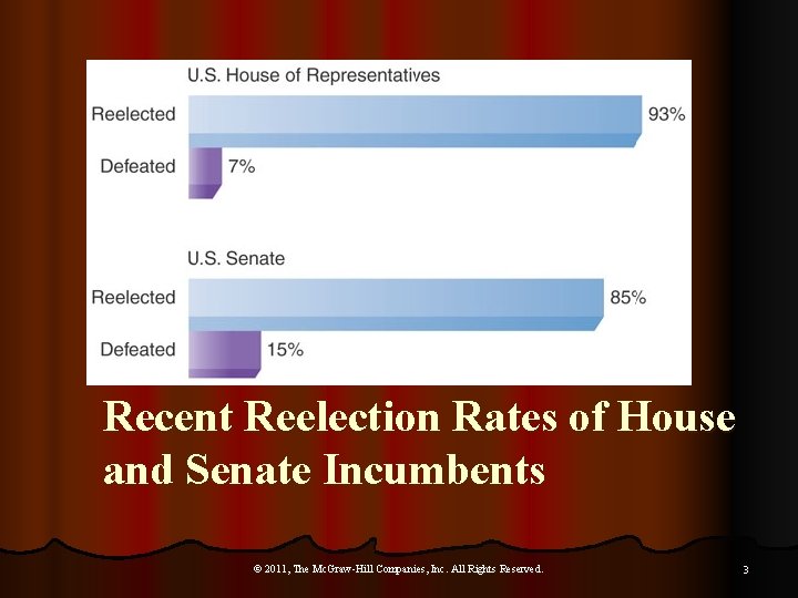 Recent Reelection Rates of House and Senate Incumbents © 2011, The Mc. Graw-Hill Companies,