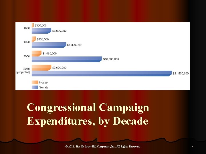 Congressional Campaign Expenditures, by Decade © 2011, The Mc. Graw-Hill Companies, Inc. All Rights