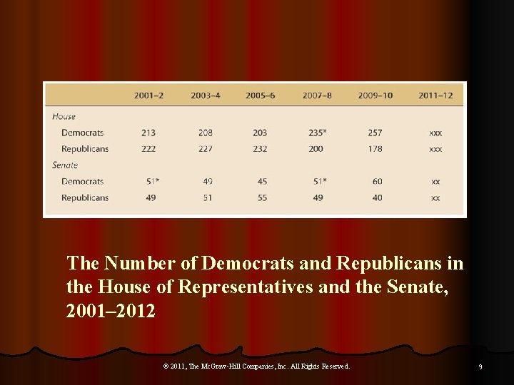 The Number of Democrats and Republicans in the House of Representatives and the Senate,