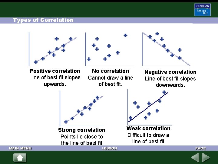 Types of Correlation Positive correlation Line of best fit slopes upwards. No correlation Cannot