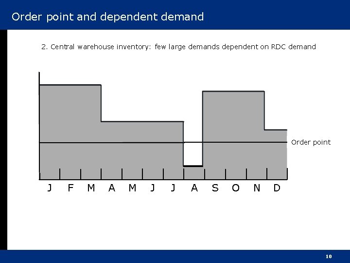 Order point and dependent demand 2. Central warehouse inventory: few large demands dependent on