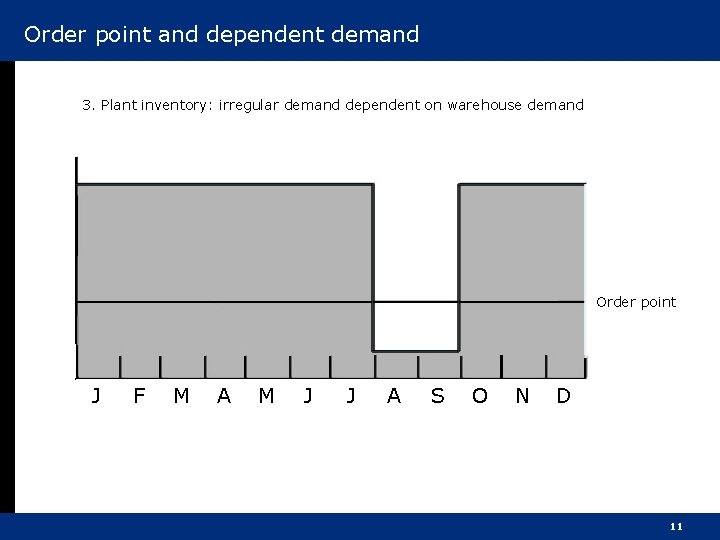 Order point and dependent demand 3. Plant inventory: irregular demand dependent on warehouse demand
