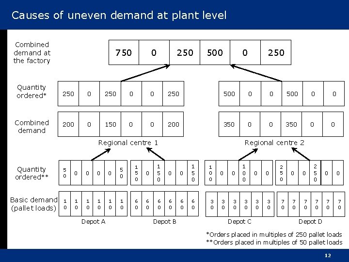 Causes of uneven demand at plant level Combined demand at the factory 750 0