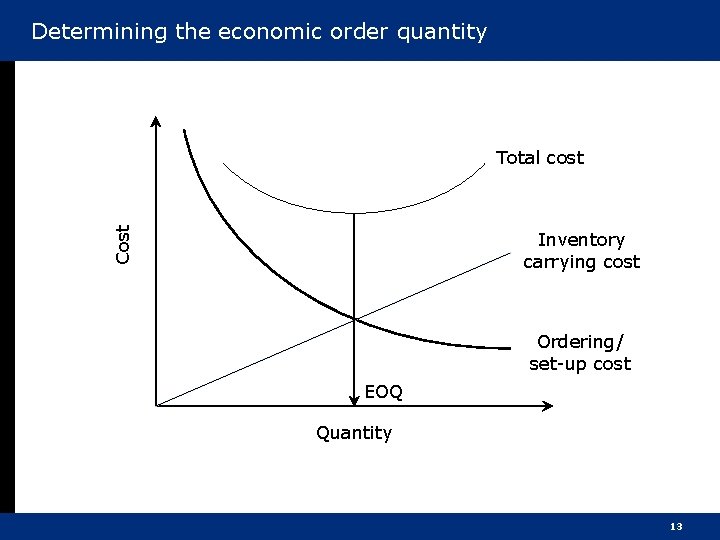Determining the economic order quantity Cost Total cost Inventory carrying cost Ordering/ set-up cost