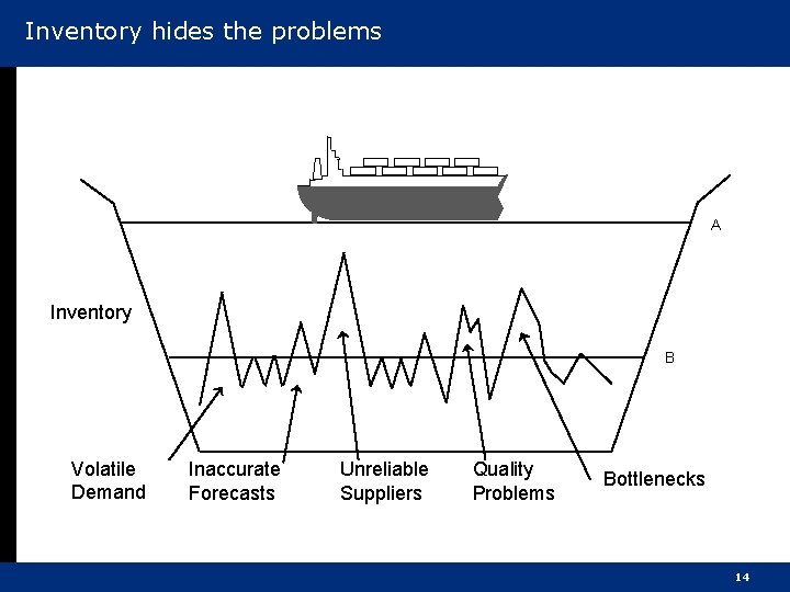 Inventory hides the problems A Inventory B Volatile Demand Inaccurate Forecasts Unreliable Suppliers Quality