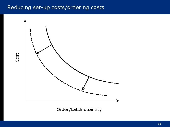Cost Reducing set-up costs/ordering costs Order/batch quantity 15 