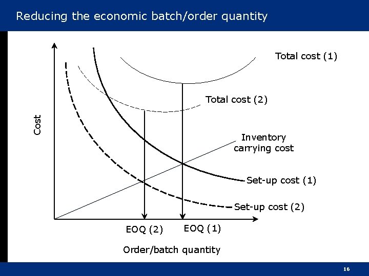 Reducing the economic batch/order quantity Total cost (1) Cost Total cost (2) Inventory carrying