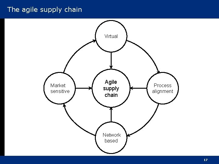 The agile supply chain Virtual Market sensitive Agile supply chain Process alignment Network based