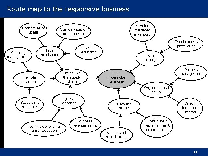 Route map to the responsive business Economies of scale Capacity management Synchronized production Waste