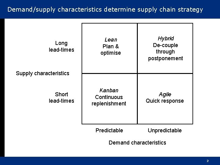 Demand/supply characteristics determine supply chain strategy Long lead-times Lean Plan & optimise Hybrid De-couple