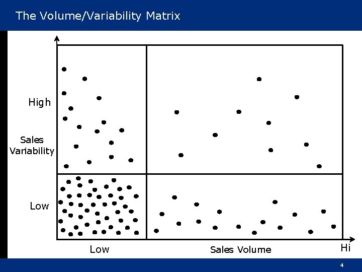 The Volume/Variability Matrix High Sales Variability Low Sales Volume Hi 4 