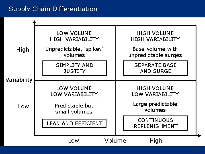 Supply Chain Differentiation High LOW VOLUME HIGH VARIABILITY HIGH VOLUME HIGH VARIABILITY Unpredictable, ‘spikey’