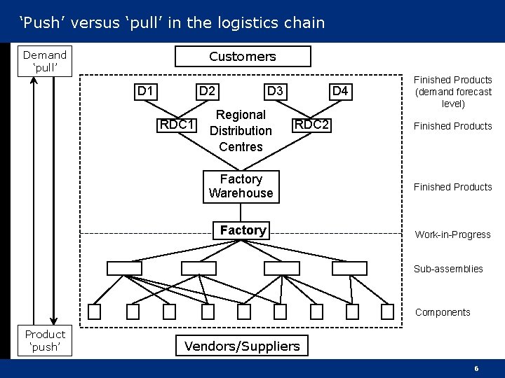 ‘Push’ versus ‘pull’ in the logistics chain Customers Demand ‘pull’ D 1 D 2