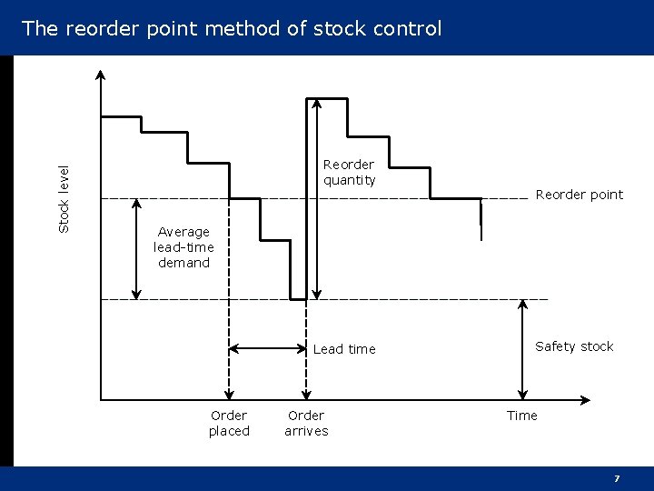Stock level The reorder point method of stock control Reorder quantity Reorder point Average