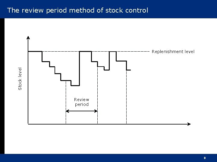 The review period method of stock control Stock level Replenishment level Review period 8