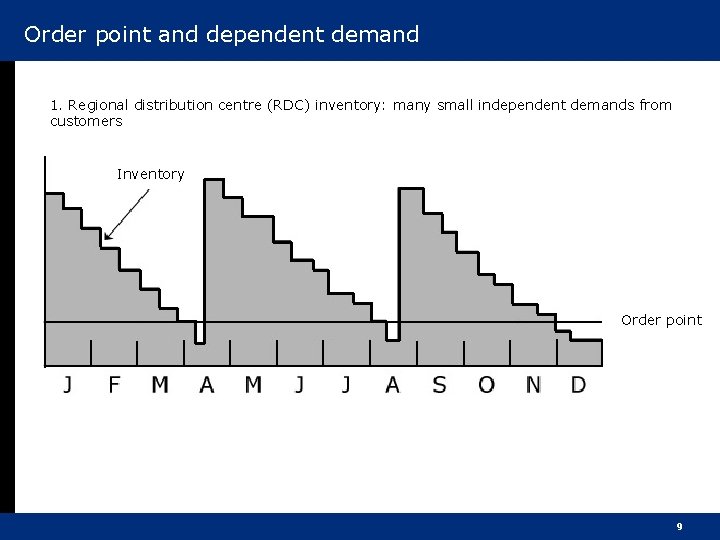 Order point and dependent demand 1. Regional distribution centre (RDC) inventory: many small independent