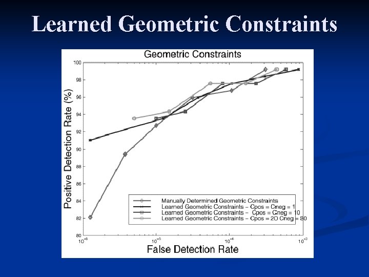 Learned Geometric Constraints 