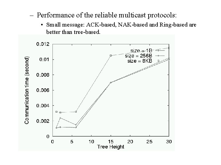 – Performance of the reliable multicast protocols: • Small message: ACK-based, NAK-based and Ring-based