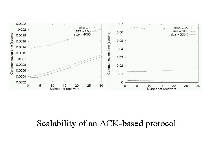 Scalability of an ACK-based protocol 