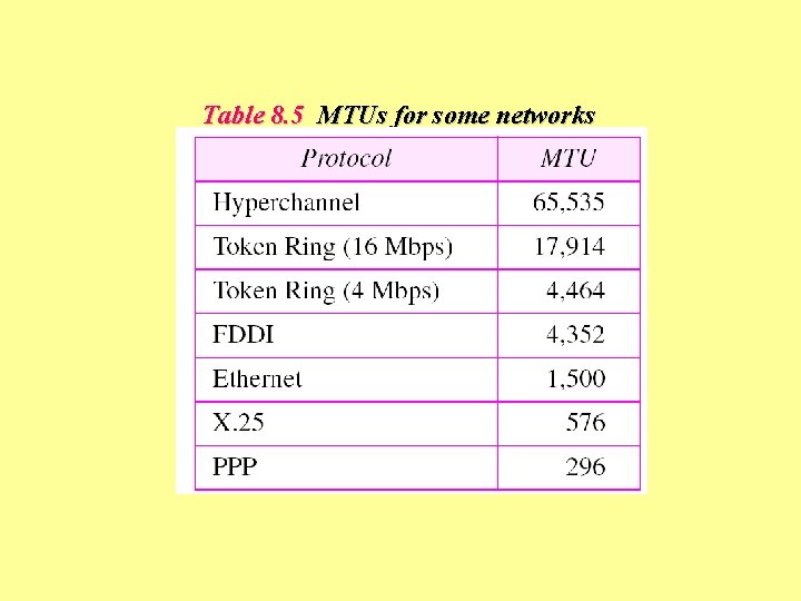 Table 8. 5 MTUs for some networks 
