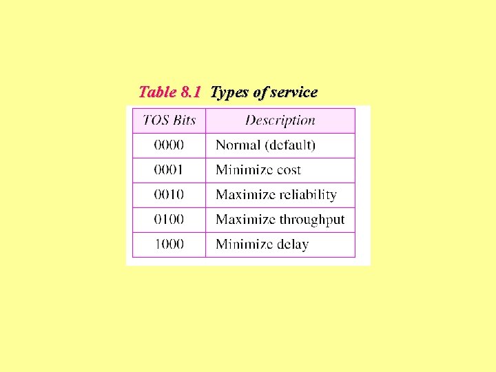 Table 8. 1 Types of service 