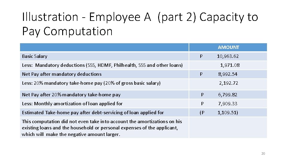 Illustration - Employee A (part 2) Capacity to Pay Computation AMOUNT Basic Salary P
