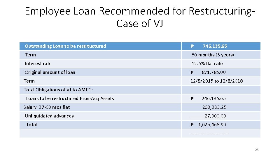 Employee Loan Recommended for Restructuring. Case of VJ Outstanding Loan to be restrtuctured ₱