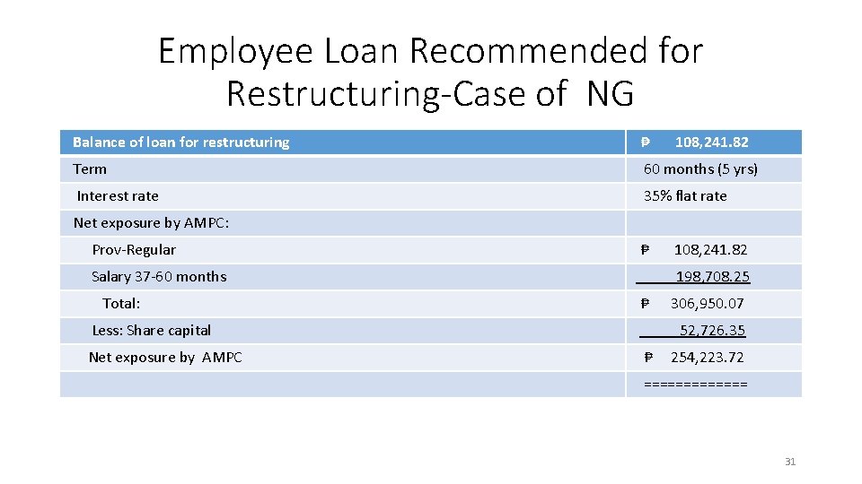 Employee Loan Recommended for Restructuring-Case of NG Balance of loan for restructuring ₱ 108,