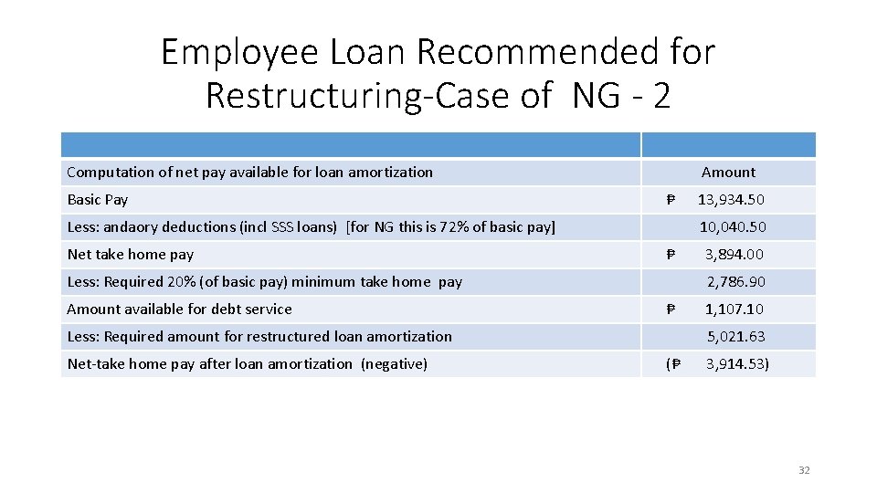 Employee Loan Recommended for Restructuring-Case of NG - 2 Computation of net pay available