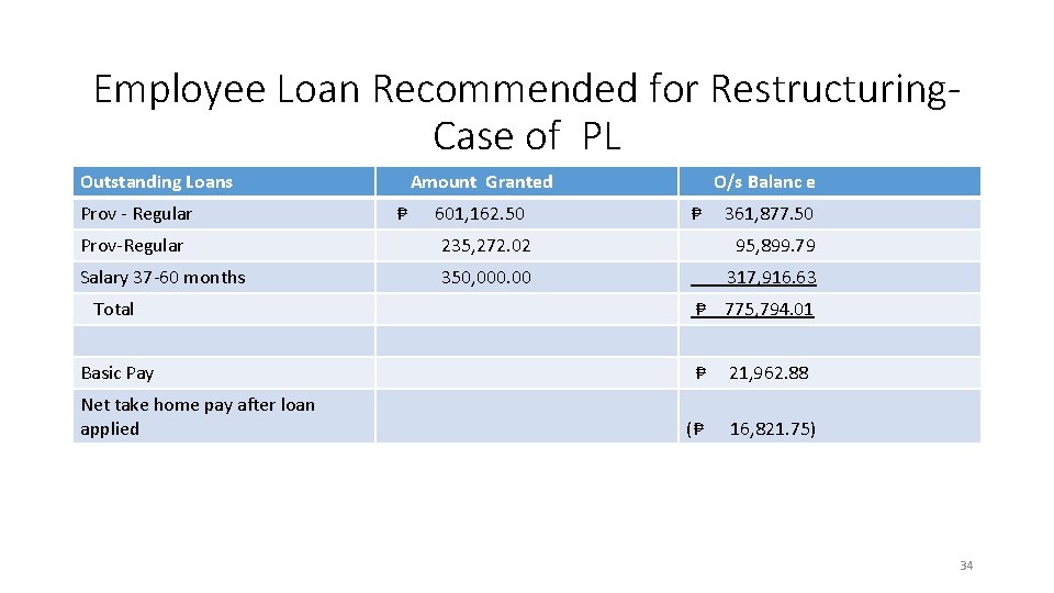 Employee Loan Recommended for Restructuring. Case of PL Outstanding Loans Prov - Regular Amount