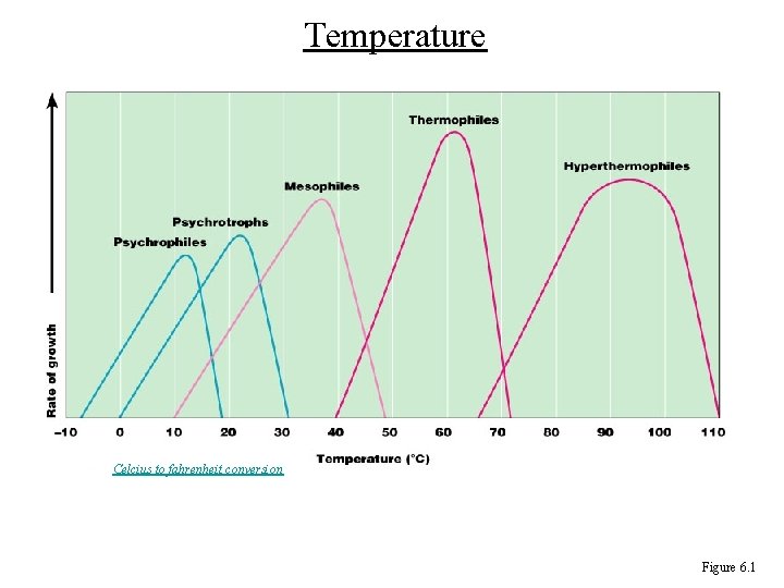 Temperature Celcius to fahrenheit conversion Figure 6. 1 