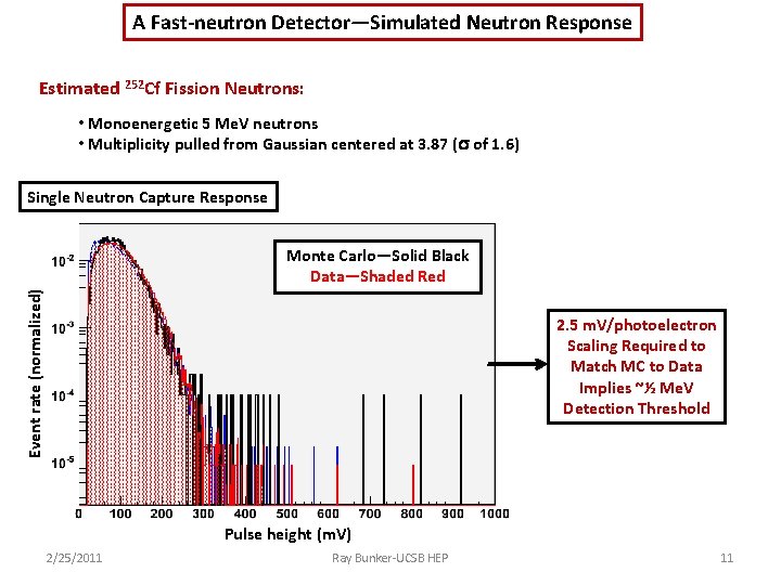 A Fast-neutron Detector—Simulated Neutron Response Estimated 252 Cf Fission Neutrons: • Monoenergetic 5 Me.