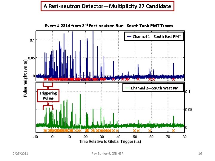 A Fast-neutron Detector—Multiplicity 27 Candidate Event # 2314 from 2 nd Fast-neutron Run: South