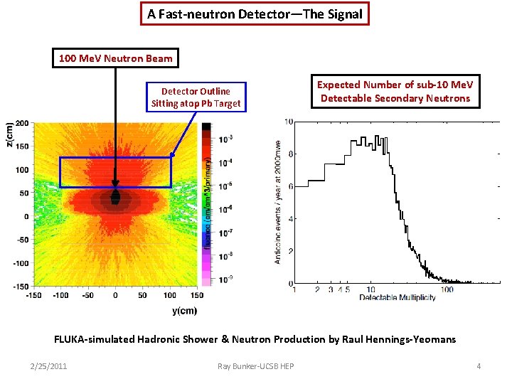 A Fast-neutron Detector—The Signal 100 Me. V Neutron Beam Detector Outline Sitting atop Pb