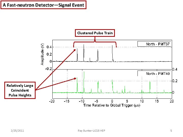 A Fast-neutron Detector—Signal Event Clustered Pulse Train Relatively Large Coincident Pulse Heights 2/25/2011 Ray