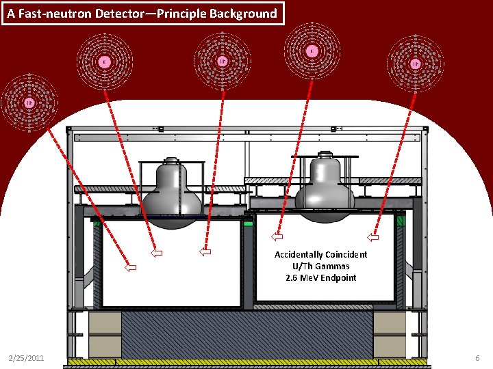 A Fast-neutron Detector—Principle Background 2/25/2011 Accidentally Coincident U/Th Gammas 2. 6 Me. V Endpoint