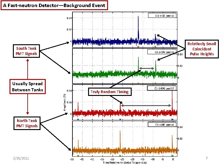 A Fast-neutron Detector—Background Event Relatively Small Coincident Pulse Heights South Tank PMT Signals Usually