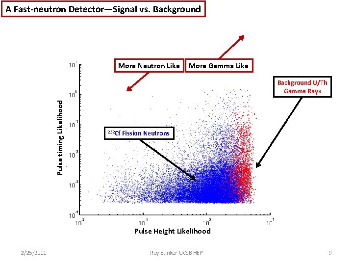 A Fast-neutron Detector—Signal vs. Background More Neutron Like More Gamma Like Pulse timing Likelihood