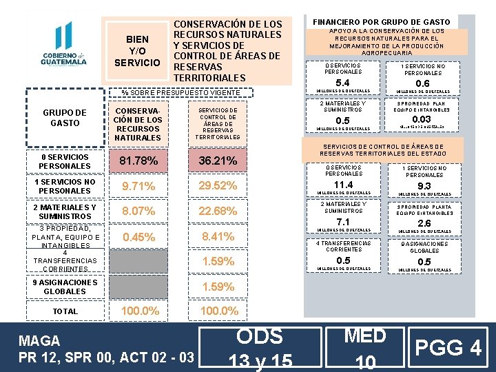 BIEN Y/O SERVICIO CONSERVACIÓN DE LOS RECURSOS NATURALES Y SERVICIOS DE CONTROL DE ÁREAS