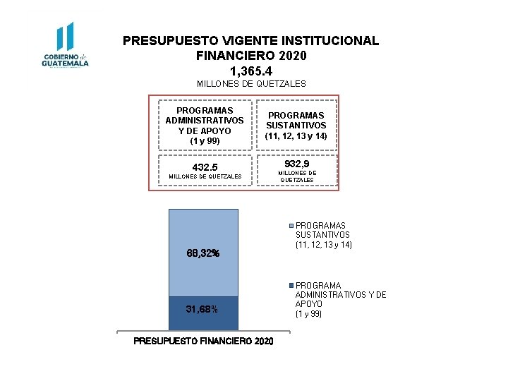 PRESUPUESTO VIGENTE INSTITUCIONAL FINANCIERO 2020 1, 365. 4 MILLONES DE QUETZALES PROGRAMAS ADMINISTRATIVOS Y