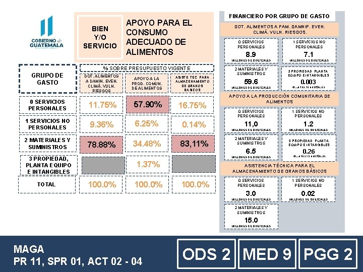 BIEN Y/O SERVICIO APOYO PARA EL CONSUMO ADECUADO DE ALIMENTOS % SOBRE PRESUPUESTO VIGENTE