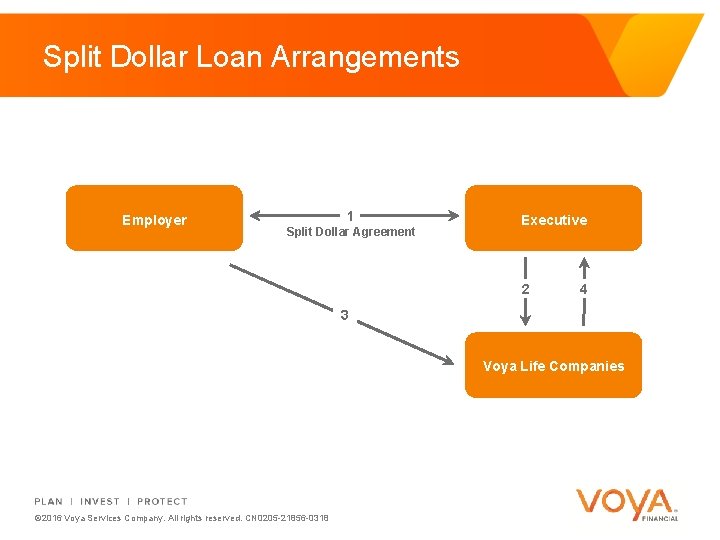 Split Dollar Loan Arrangements Employer 1 Split Dollar Agreement Executive 2 4 3 Voya