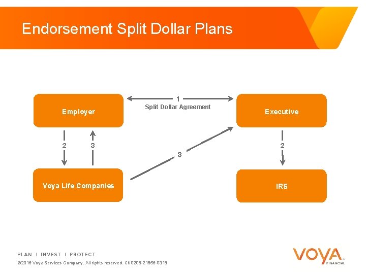 Endorsement Split Dollar Plans 1 Employer 2 Split Dollar Agreement Executive 2 3 3